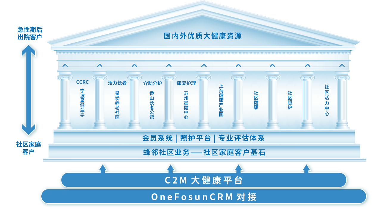 复星康养产业发展集团